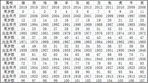 1951年生肖幾歲|【十二生肖年份】12生肖年齡對照表、今年生肖 